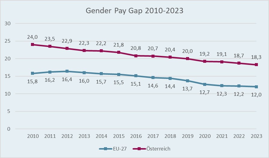 Gender Pay Gap