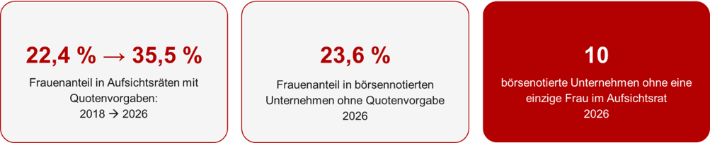Grafiken zu Frauen in Aufsichtsräten