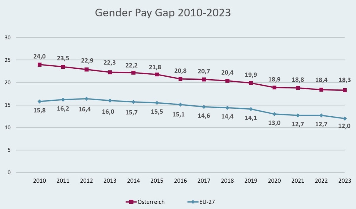 Tabelle Gender PayGap