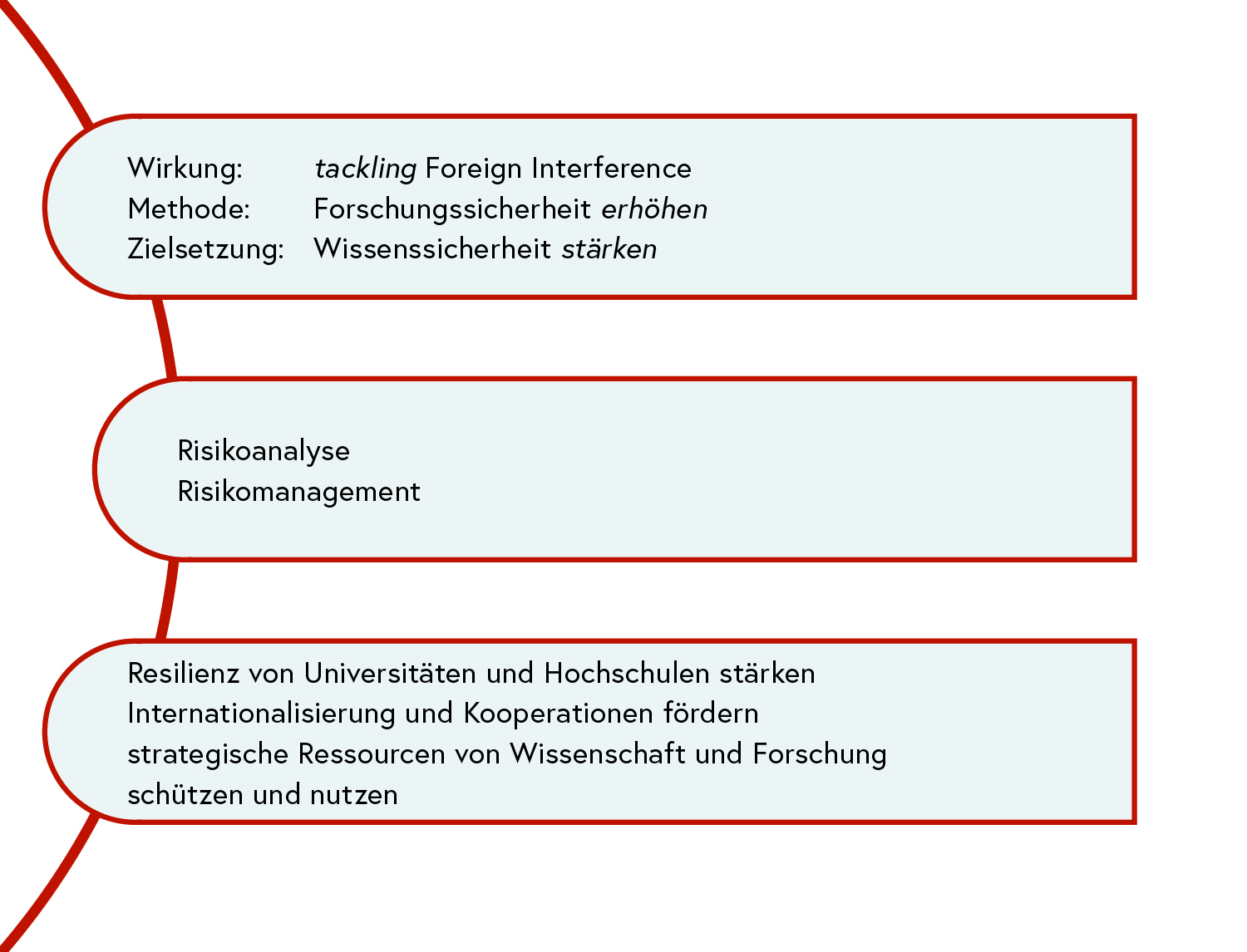 Grafik Forschungssicherheit