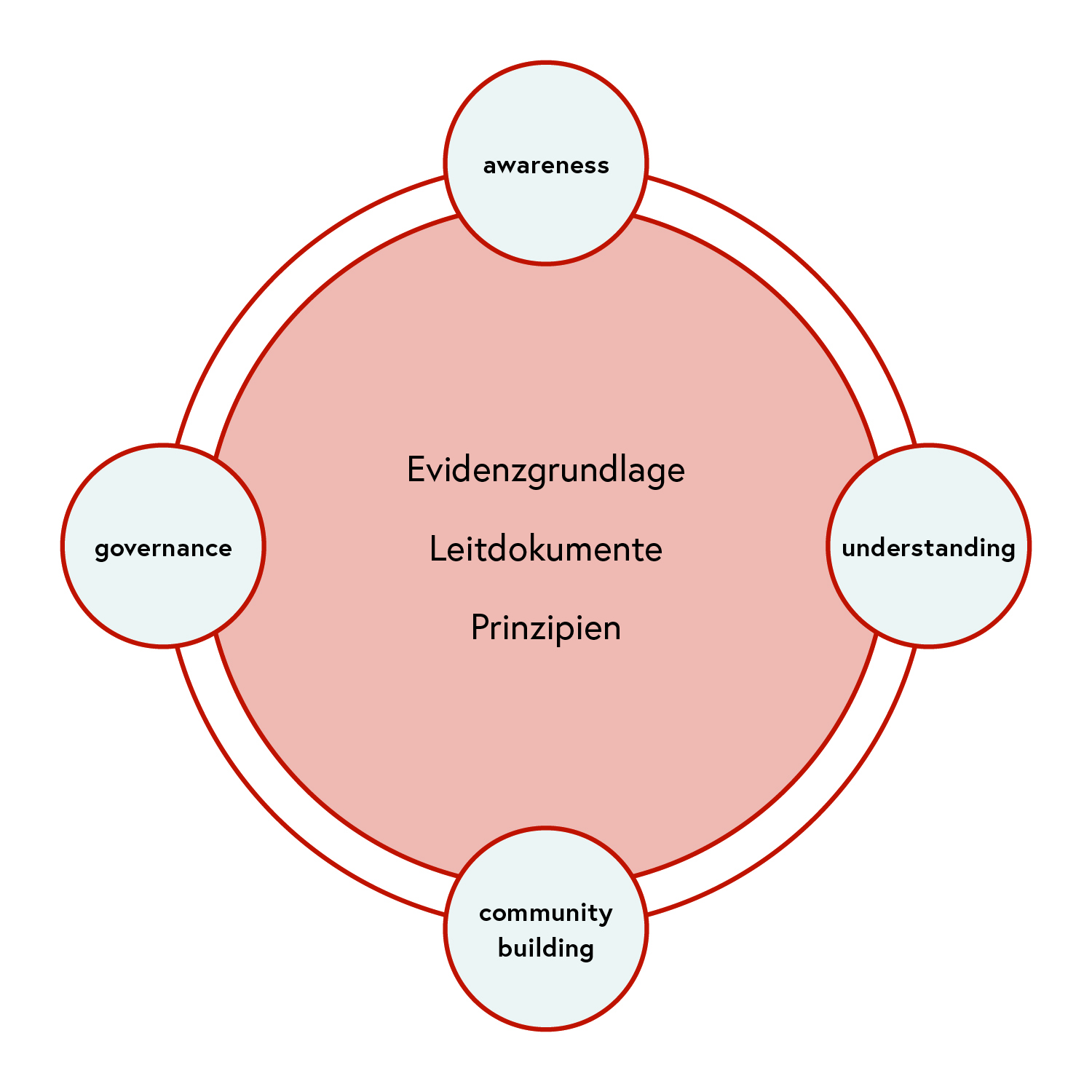 Grafik_3_Forschungssicherheit