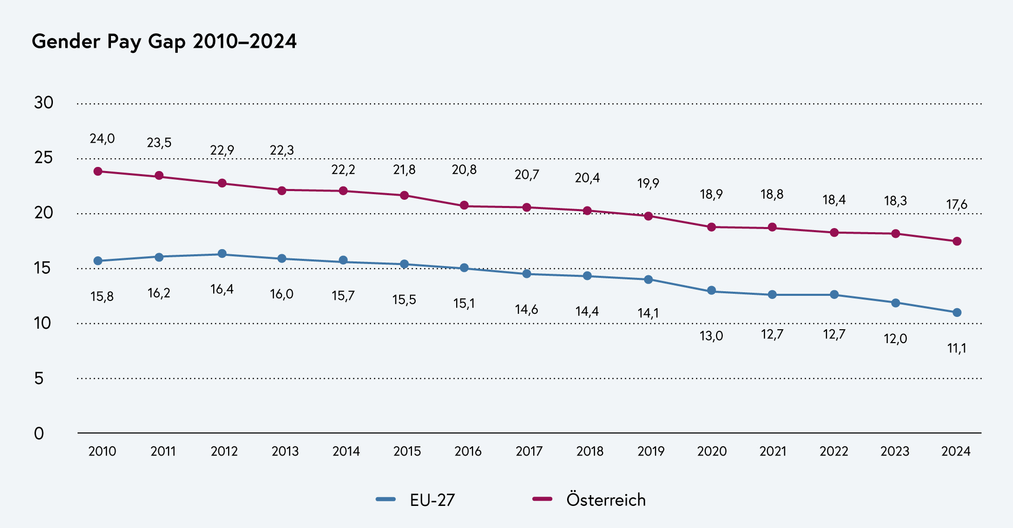 Diagramm Gender Pay Gap 2010-2024